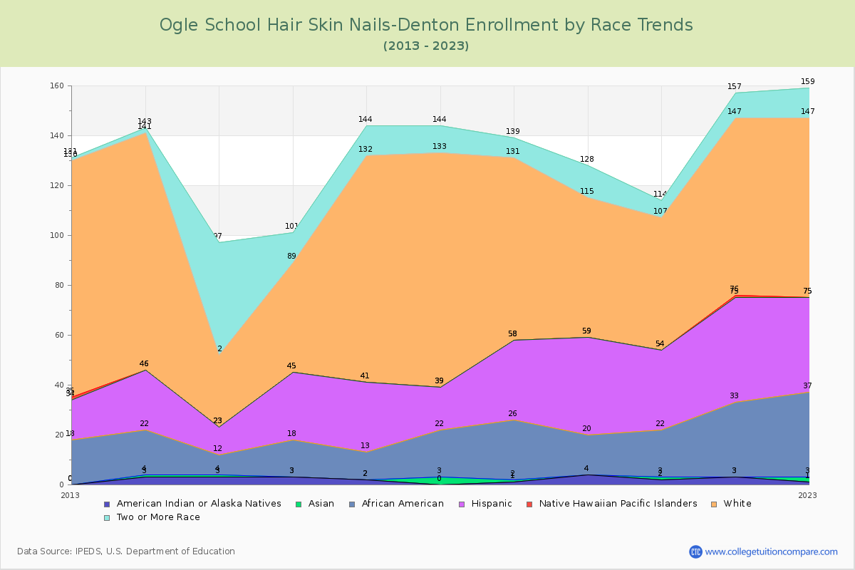 Ogle School Hair Skin Nails-Denton Enrollment by Race Trends Chart