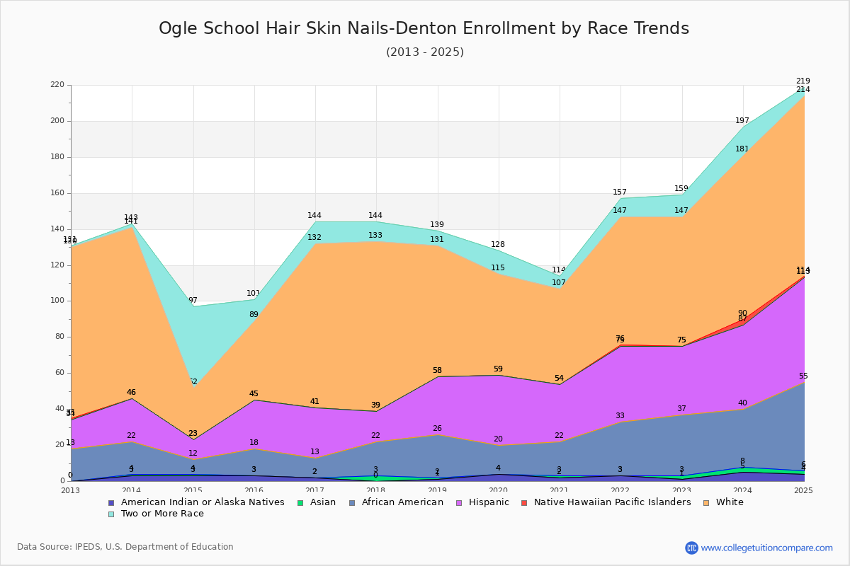 Ogle School Hair Skin Nails-Denton Enrollment by Race Trends Chart
