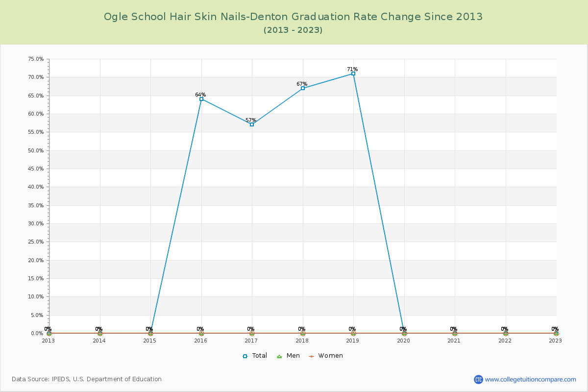 Ogle School Hair Skin Nails-Denton Graduation Rate Changes Chart