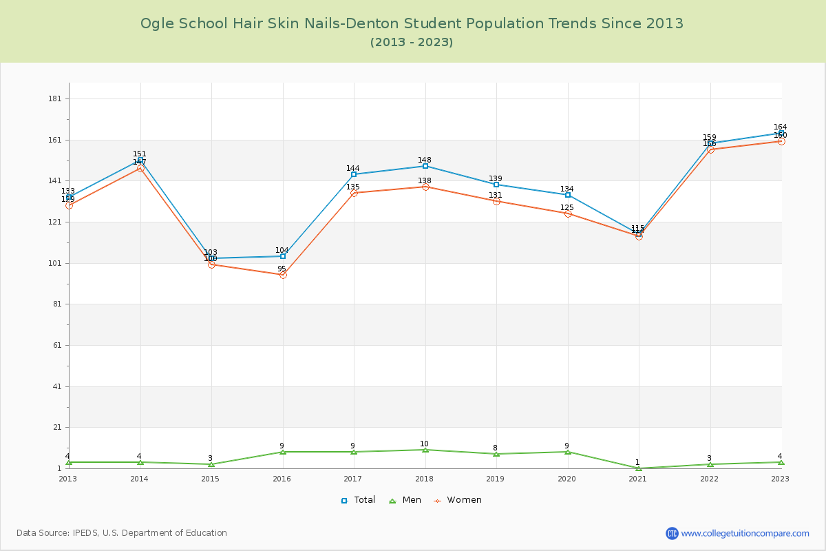 Ogle School Hair Skin Nails-Denton Enrollment Trends Chart