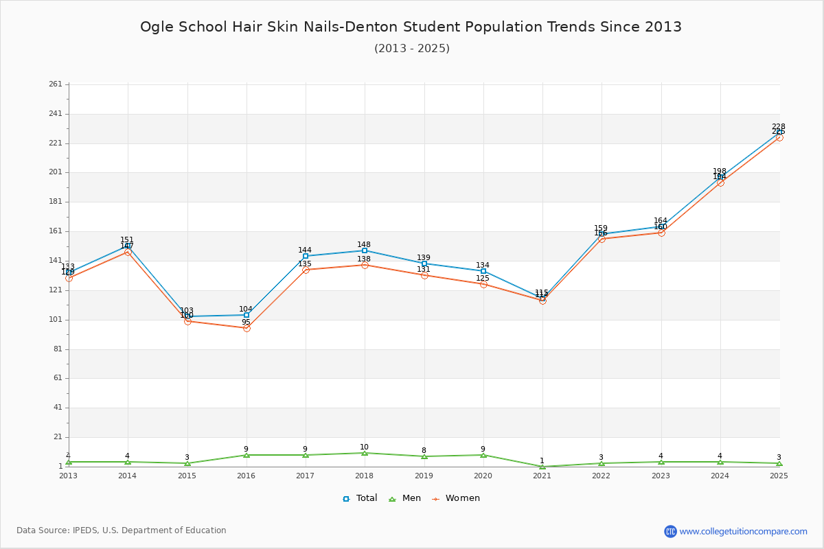 Ogle School Hair Skin Nails-Denton Enrollment Trends Chart