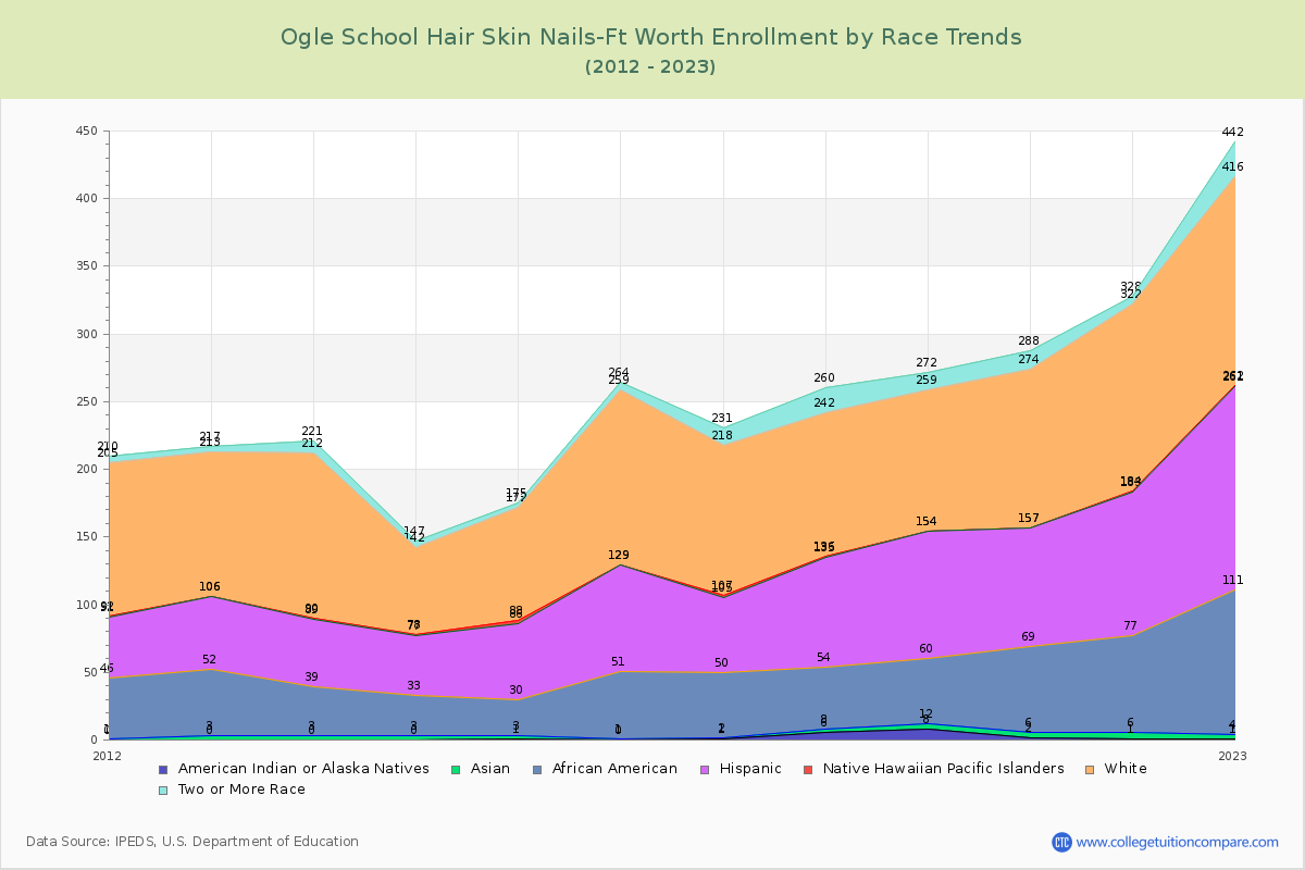 Ogle School Hair Skin Nails-Ft Worth Enrollment by Race Trends Chart
