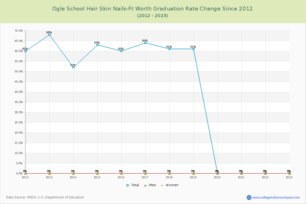 Ogle School Hair Skin Nails-Ft Worth Graduation Rate Changes Chart