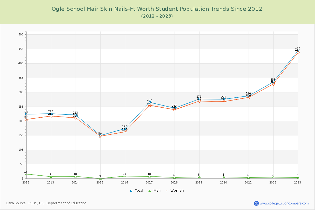 Ogle School Hair Skin Nails-Ft Worth Enrollment Trends Chart