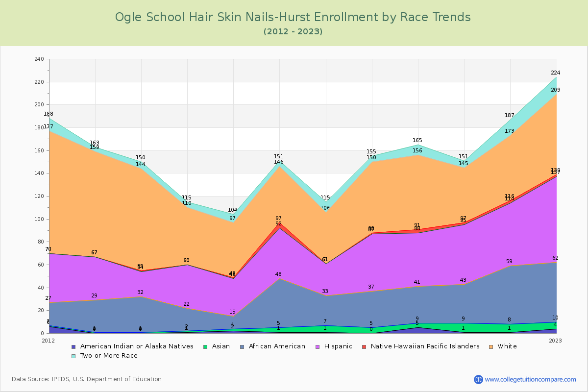Ogle School Hair Skin Nails-Hurst Enrollment by Race Trends Chart