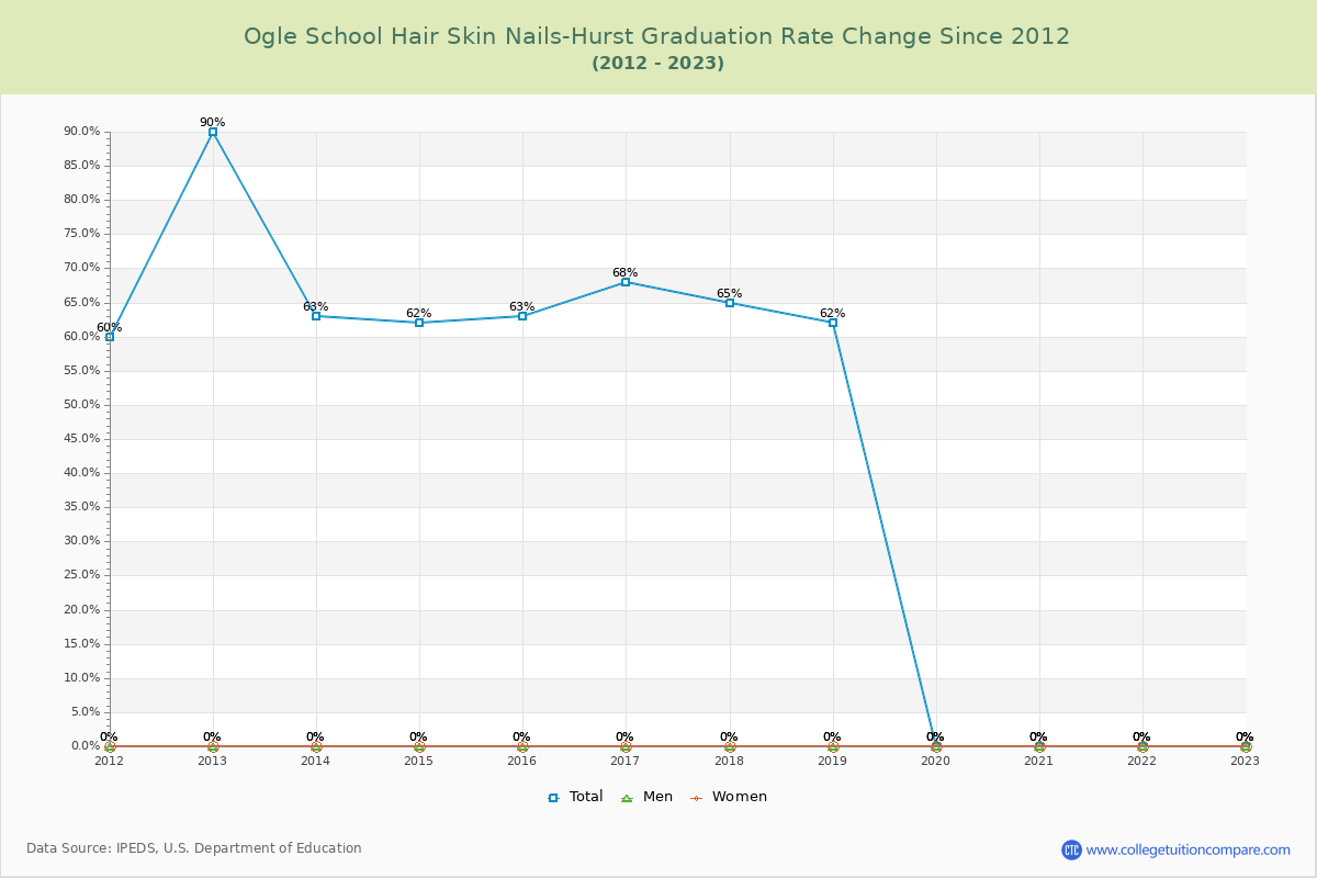 Ogle School Hair Skin Nails-Hurst Graduation Rate Changes Chart