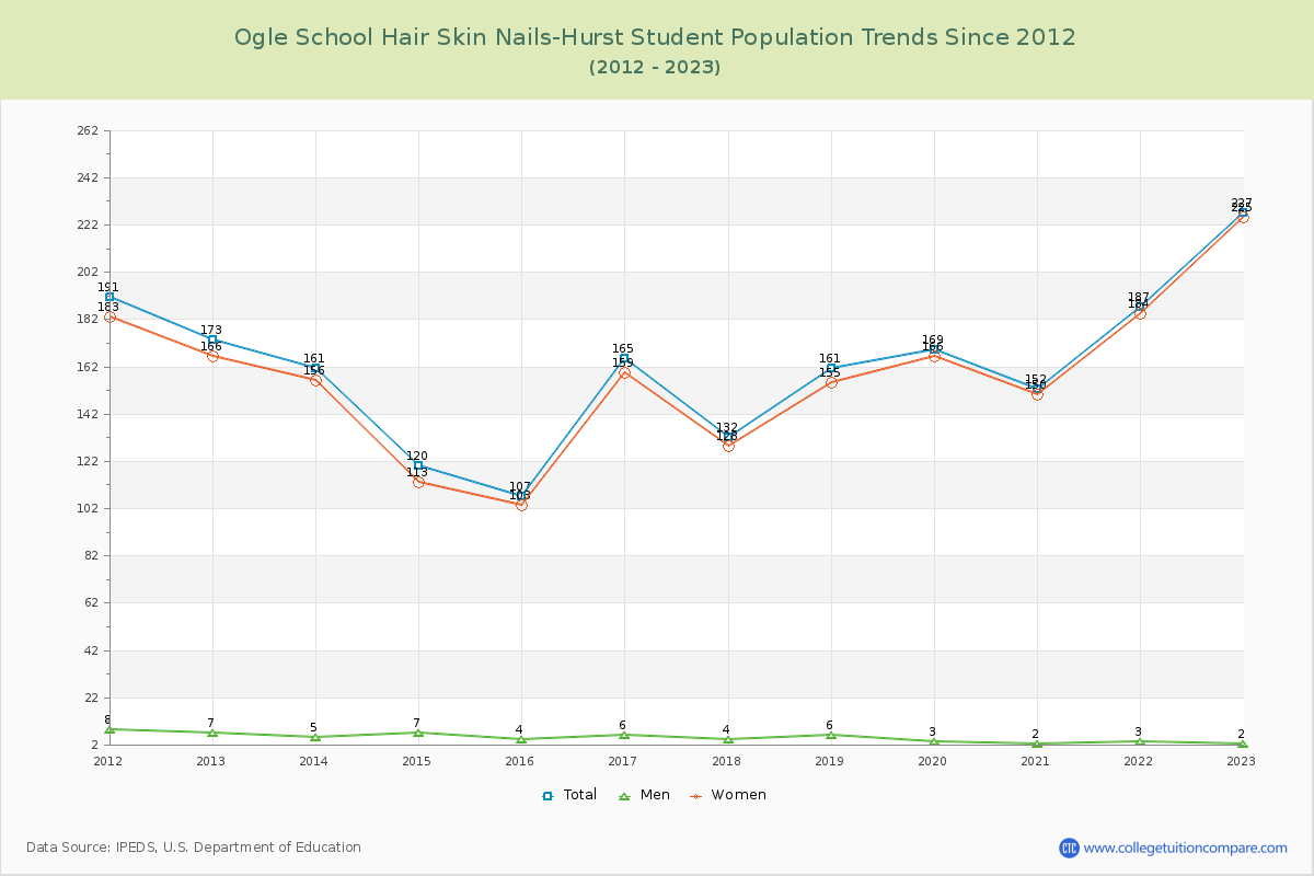 Ogle School Hair Skin Nails-Hurst Enrollment Trends Chart