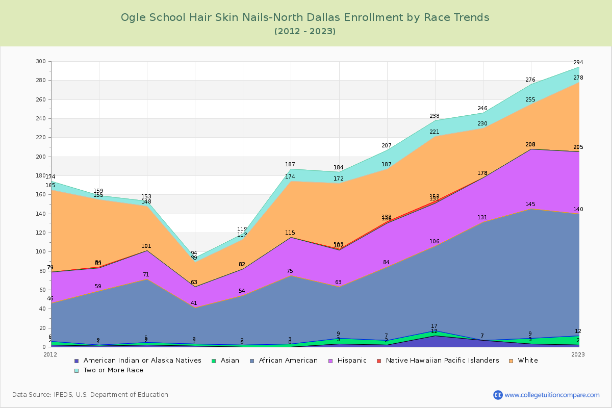 Ogle School Hair Skin Nails-North Dallas Enrollment by Race Trends Chart