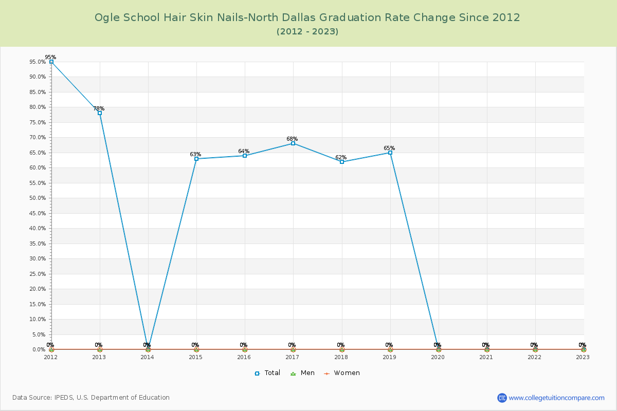 Ogle School Hair Skin Nails-North Dallas Graduation Rate Changes Chart