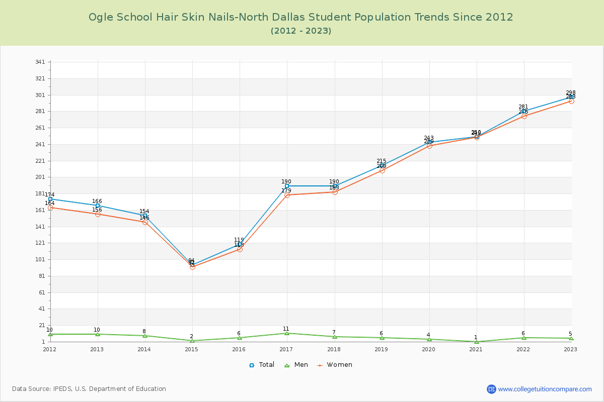 Ogle School Hair Skin Nails-North Dallas Enrollment Trends Chart