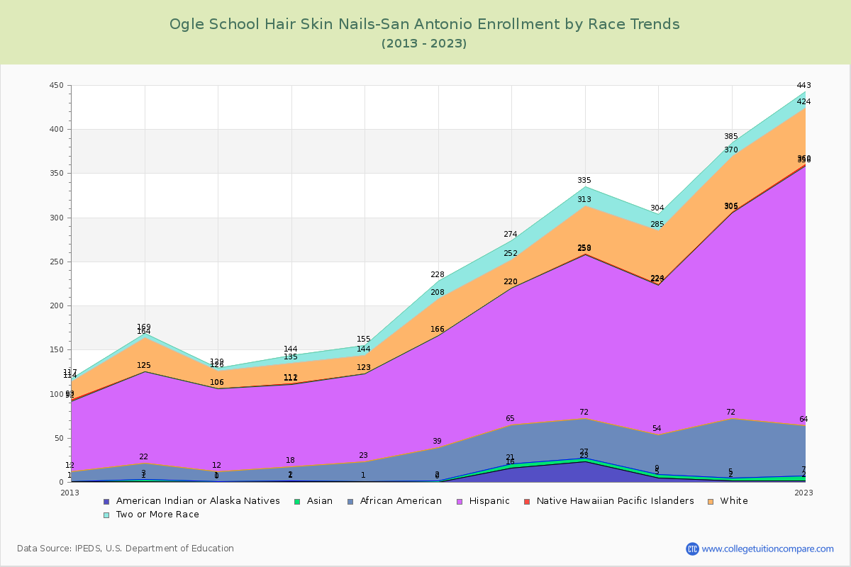 Ogle School Hair Skin Nails-San Antonio Enrollment by Race Trends Chart