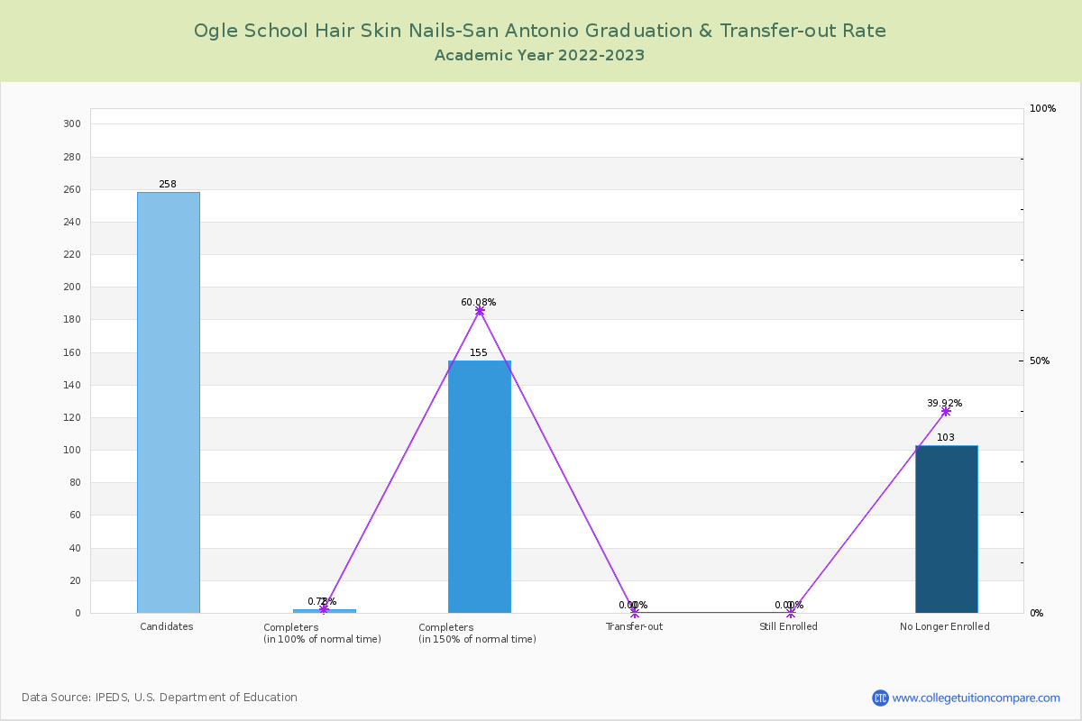 Ogle School Hair Skin Nails-San Antonio graduate rate