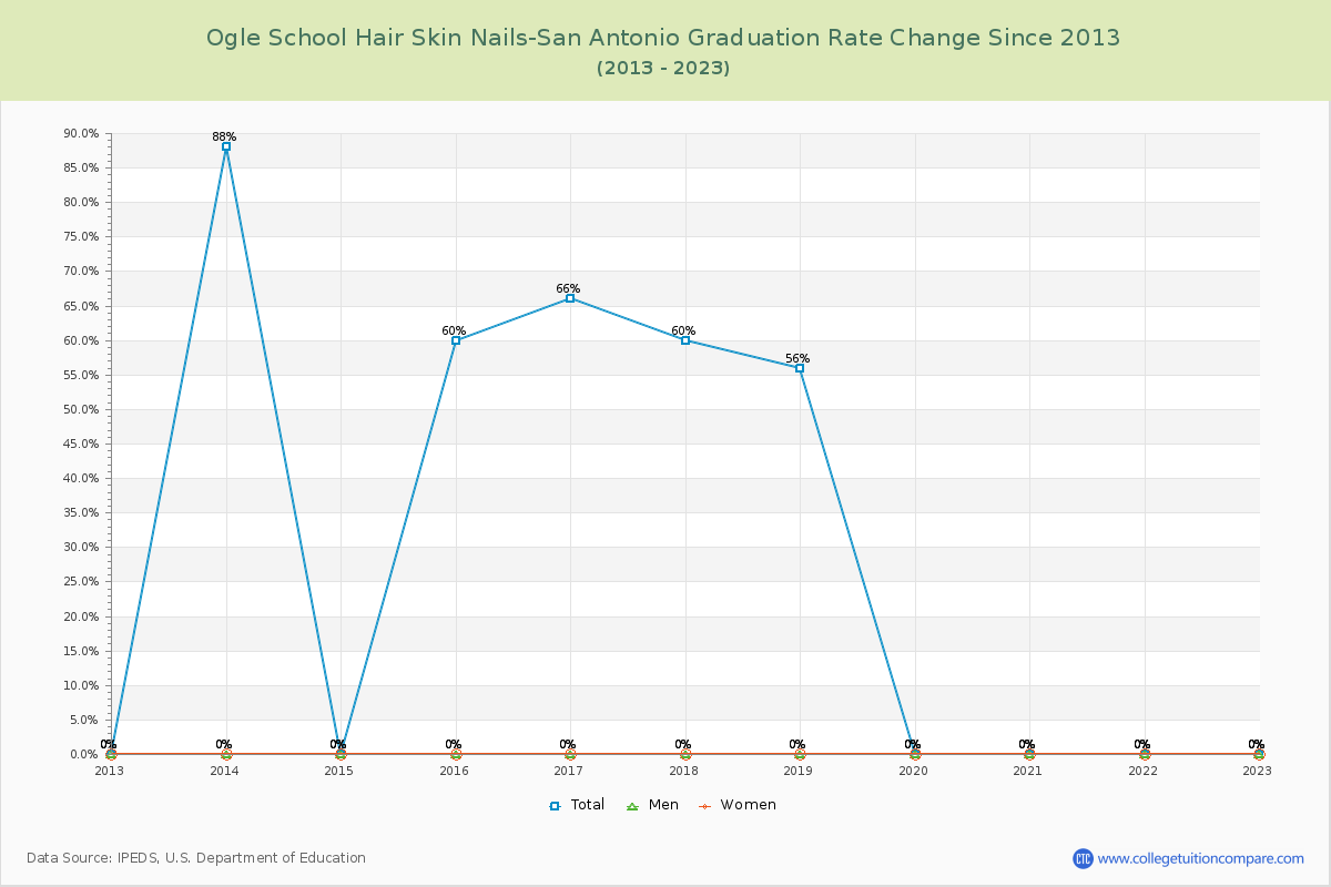Ogle School Hair Skin Nails-San Antonio Graduation Rate Changes Chart
