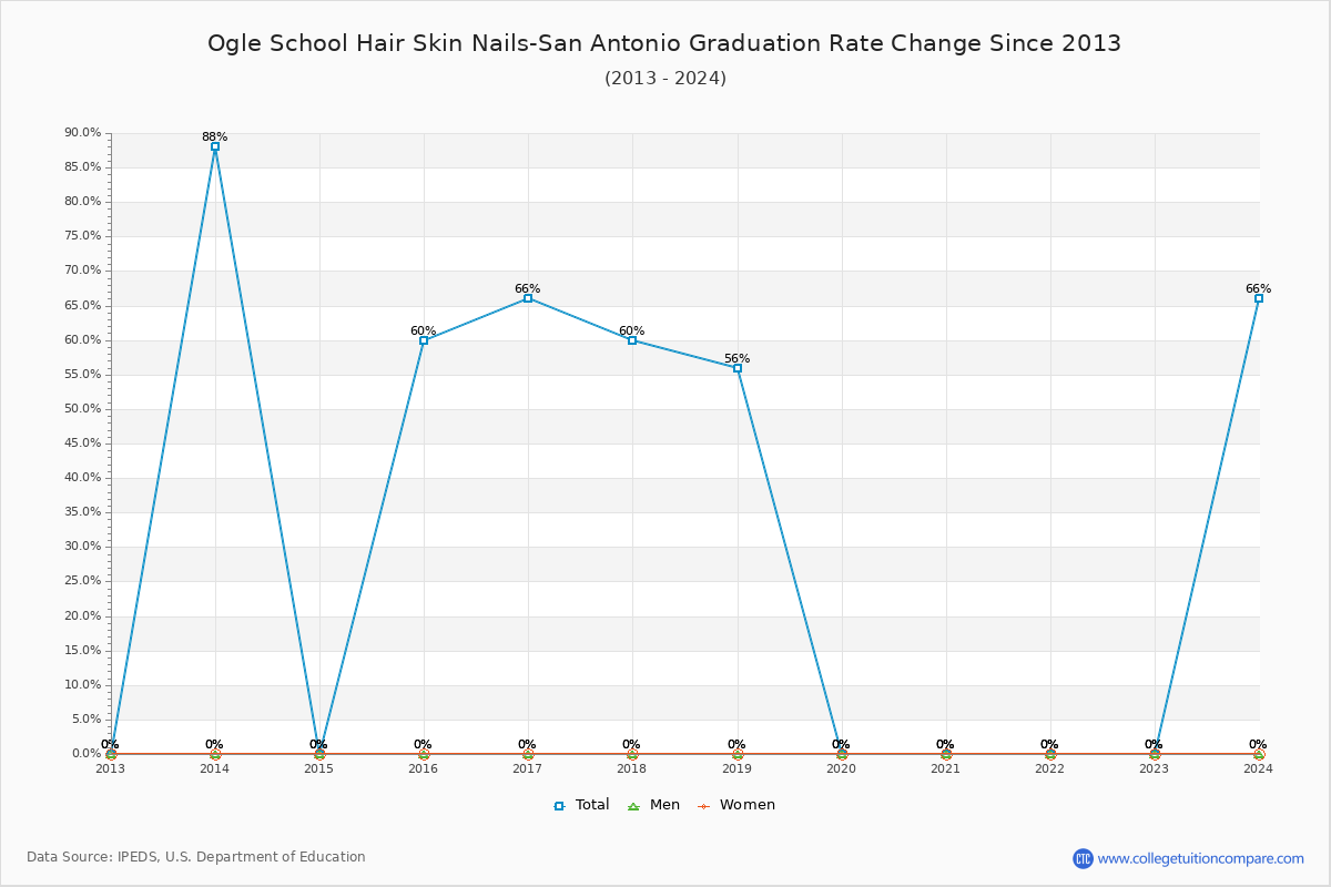 Ogle School Hair Skin Nails-San Antonio Graduation Rate Changes Chart