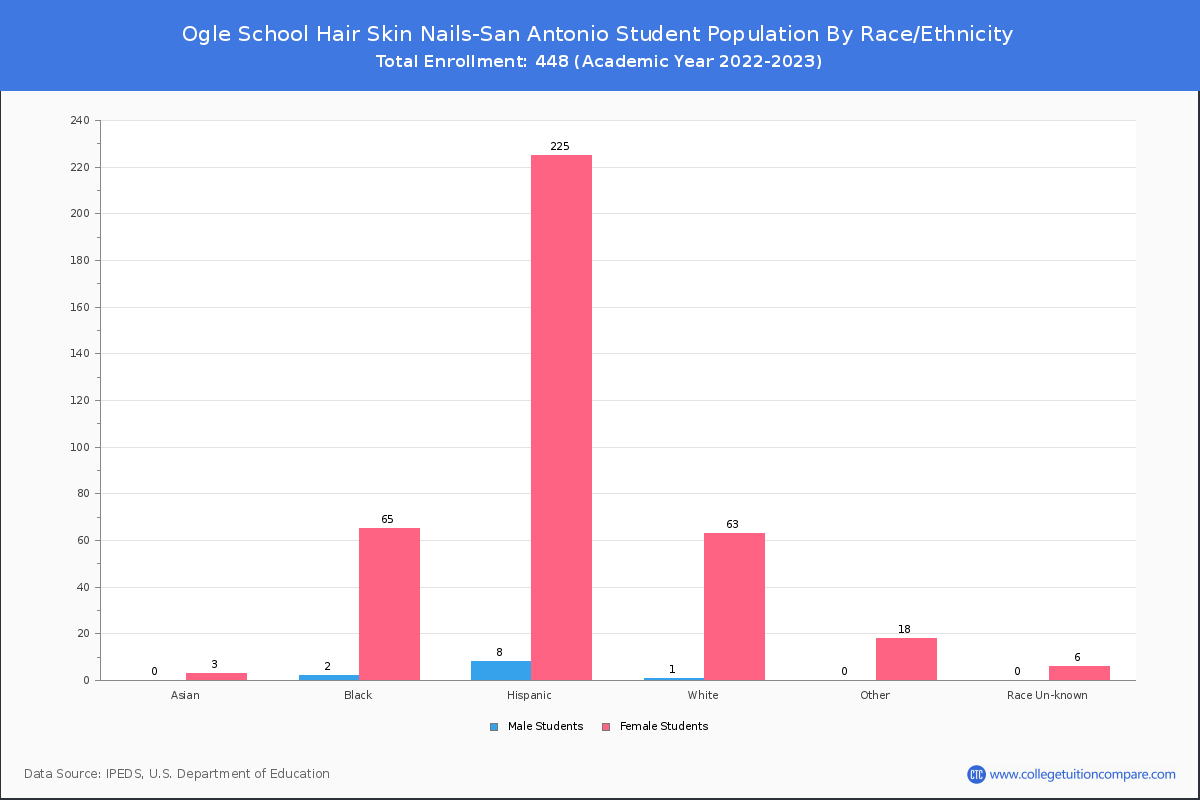 Ogle School Hair Skin Nails-San Antonio - Student Population and  Demographics