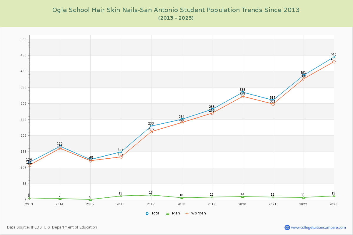 Ogle School Hair Skin Nails-San Antonio Enrollment Trends Chart