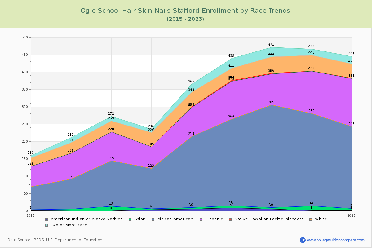 Ogle School Hair Skin Nails-Stafford Enrollment by Race Trends Chart