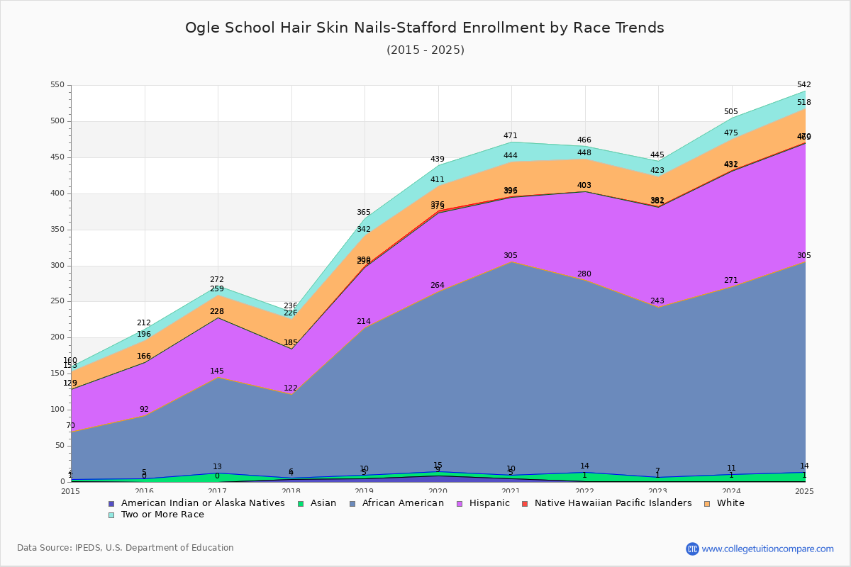 Ogle School Hair Skin Nails-Stafford Enrollment by Race Trends Chart