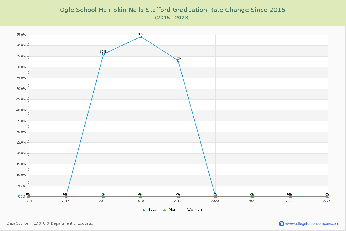 Ogle School Hair Skin Nails-Stafford Graduation Rate Changes Chart