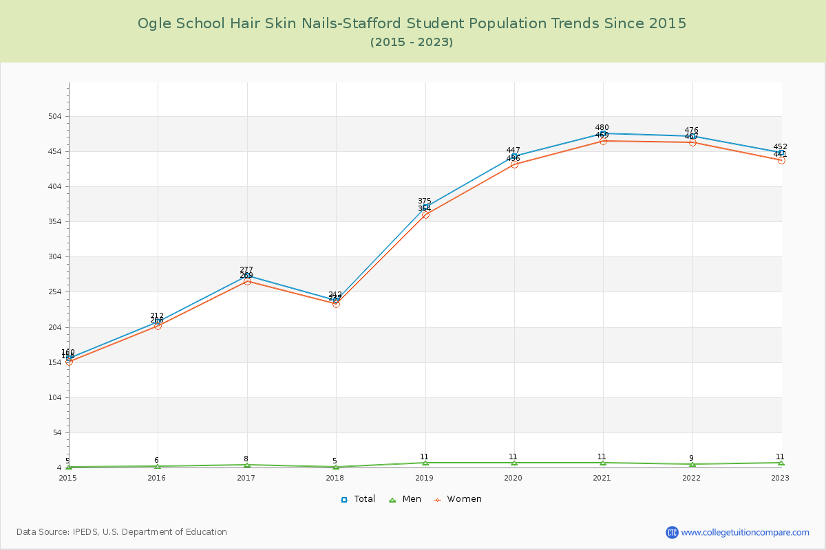 Ogle School Hair Skin Nails-Stafford Enrollment Trends Chart
