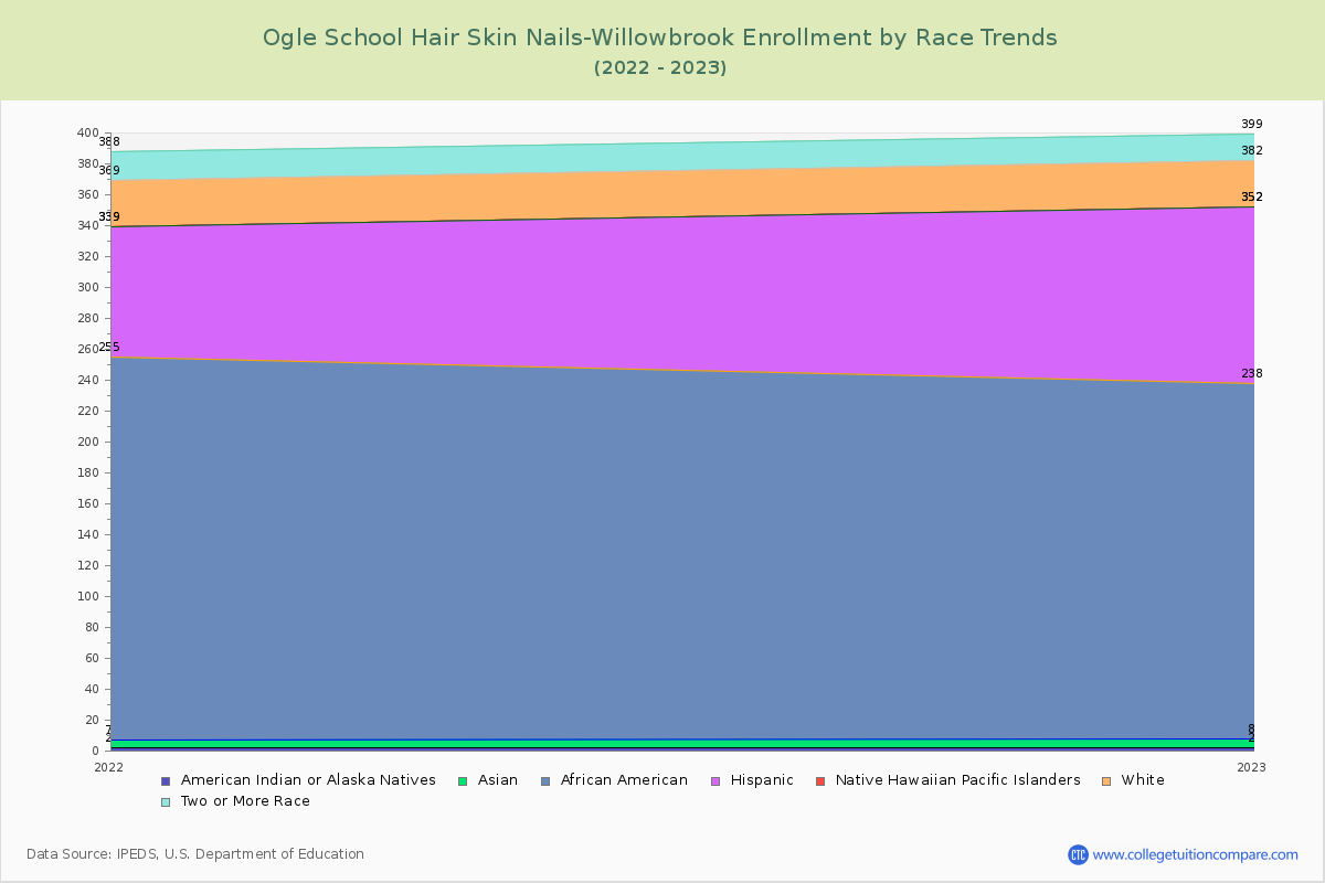Ogle School Hair Skin Nails-Willowbrook Enrollment by Race Trends Chart