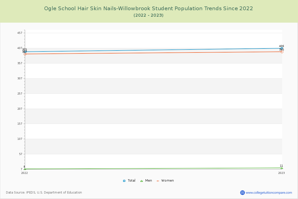 Ogle School Hair Skin Nails-Willowbrook Enrollment Trends Chart