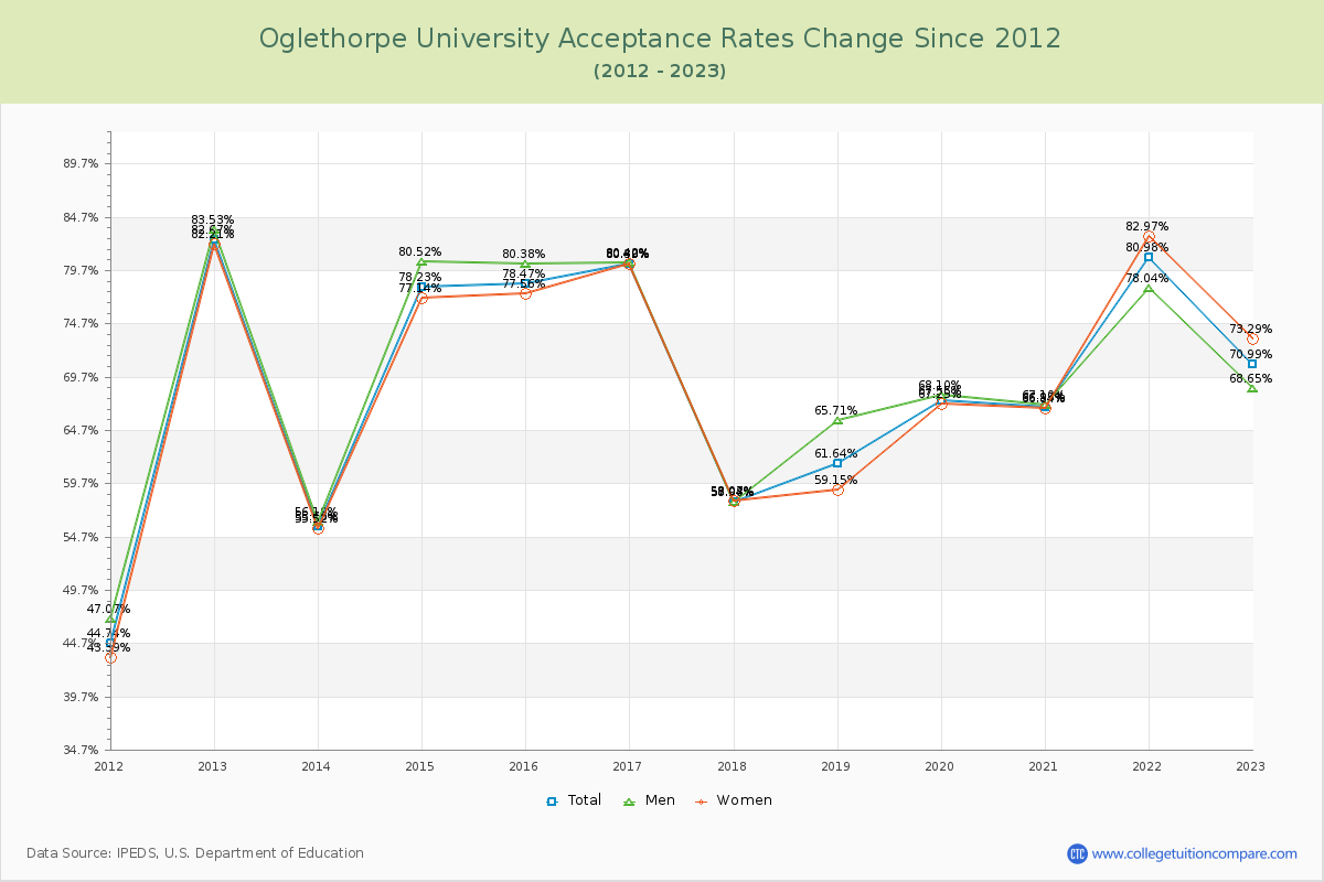Oglethorpe University Acceptance Rate Changes Chart
