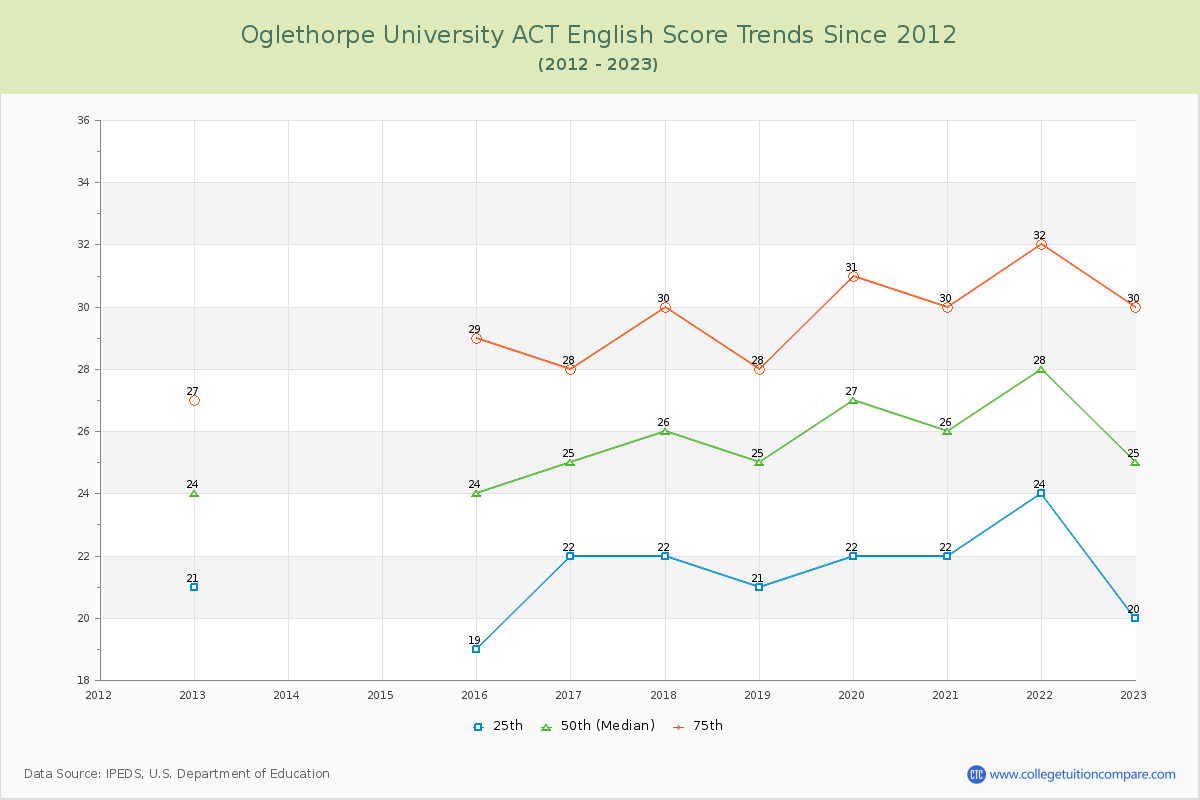 Oglethorpe University ACT English Trends Chart