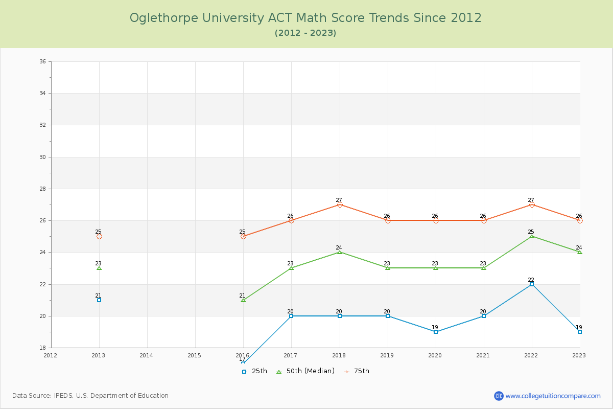 Oglethorpe University ACT Math Score Trends Chart