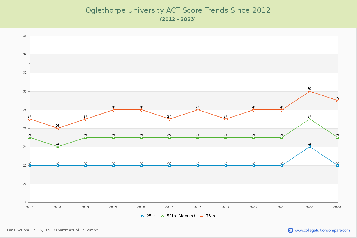 Oglethorpe University ACT Score Trends Chart