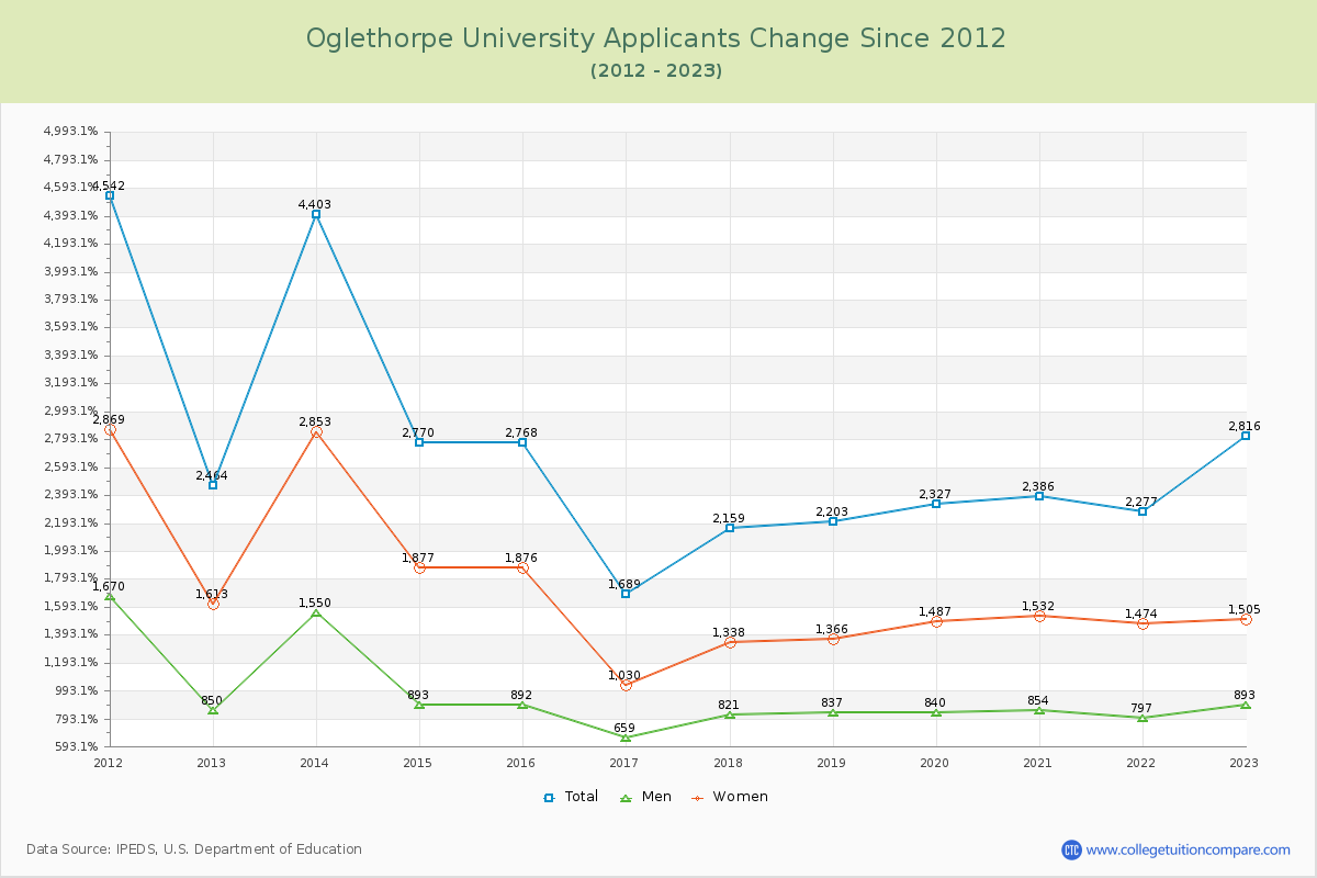 Oglethorpe University Number of Applicants Changes Chart