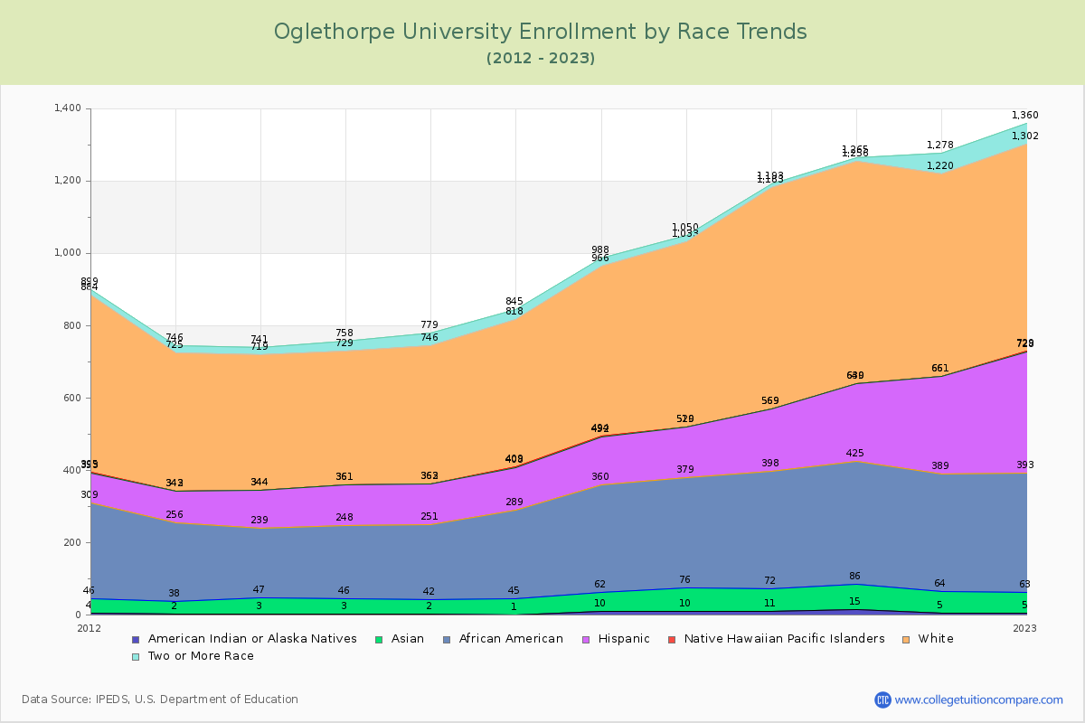 Oglethorpe University Enrollment by Race Trends Chart