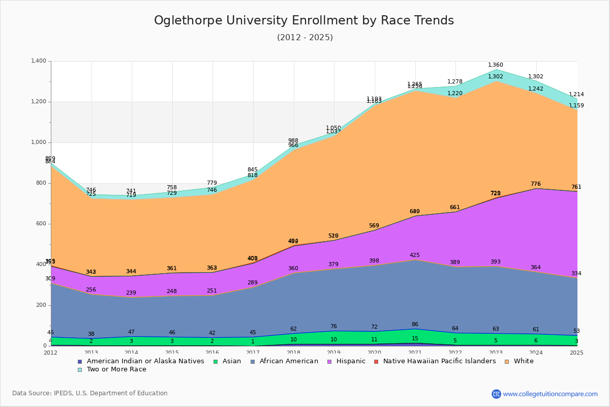 Oglethorpe University Enrollment by Race Trends Chart