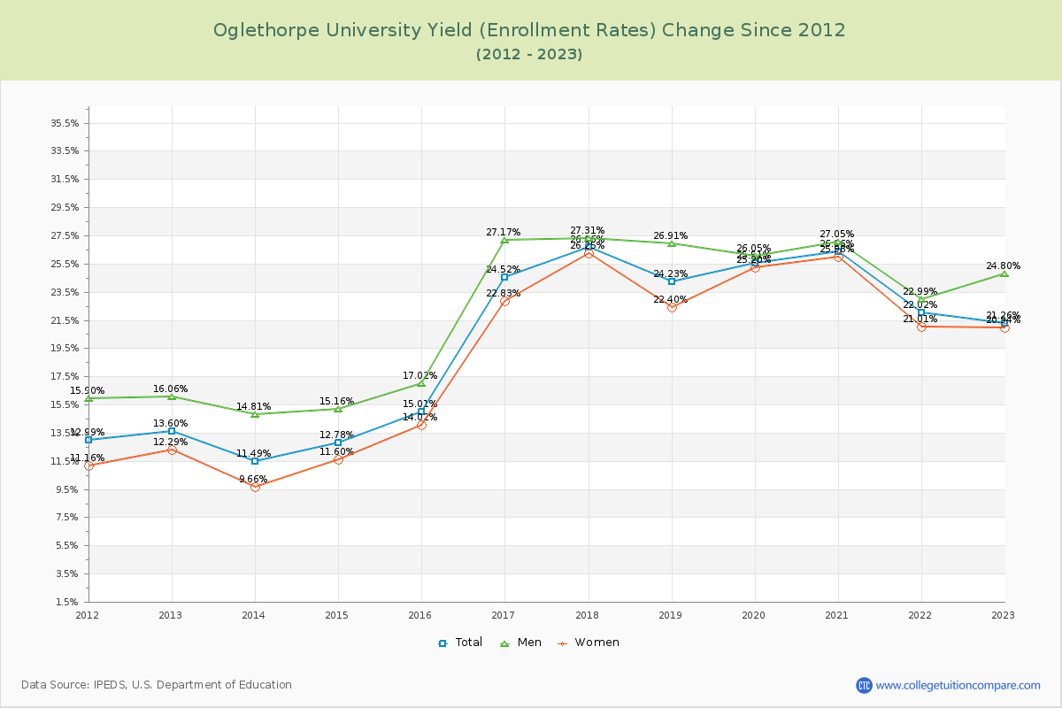 Oglethorpe University Yield (Enrollment Rate) Changes Chart
