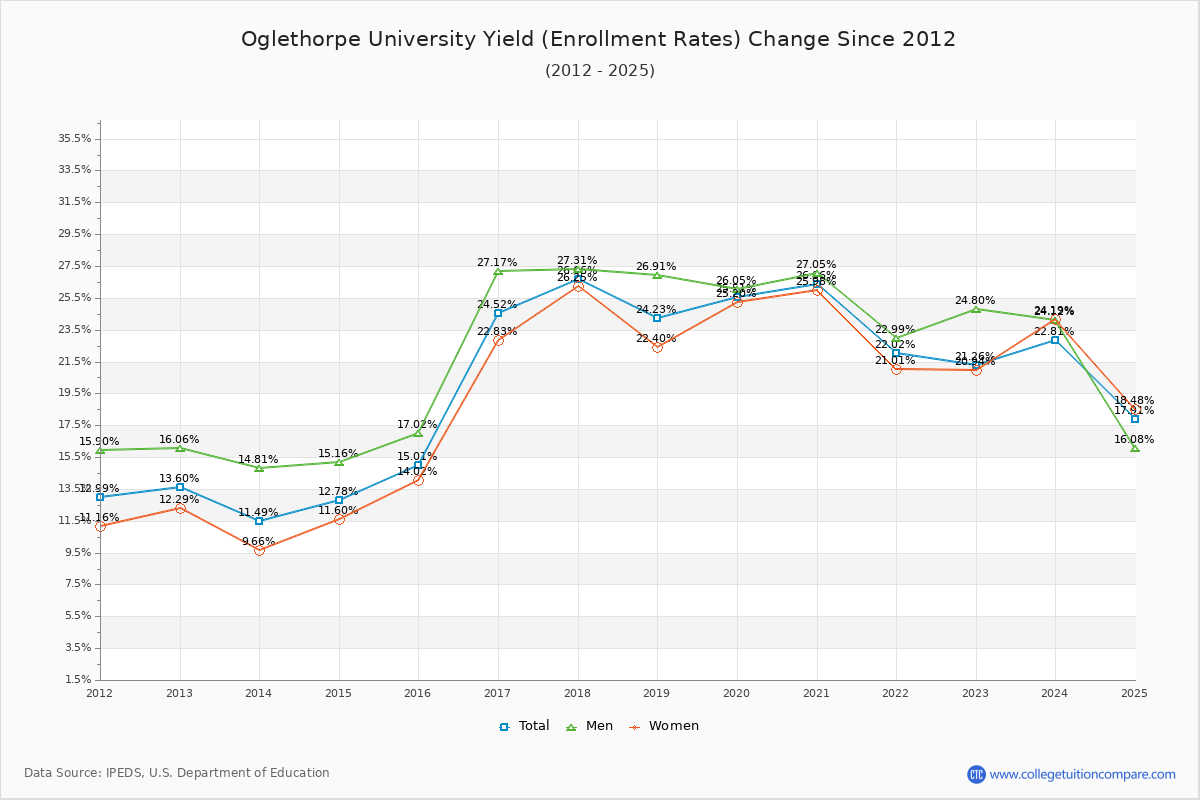 Oglethorpe University enrollment rate trends chart showing historical yield changes from 2015 to 2025