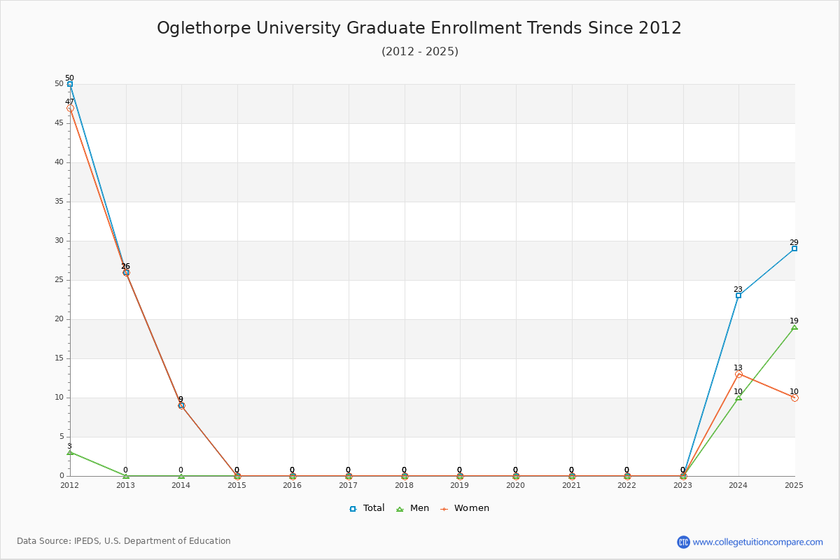 Oglethorpe University Graduate Enrollment Trends Chart