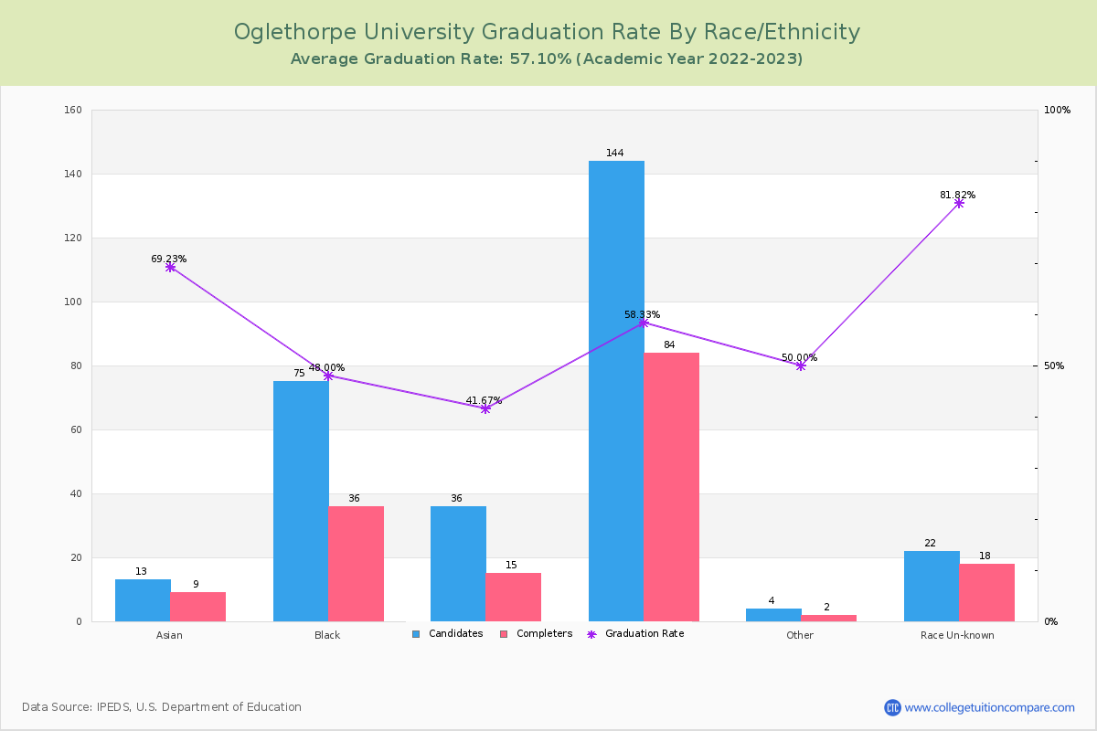 Oglethorpe University graduate rate by race