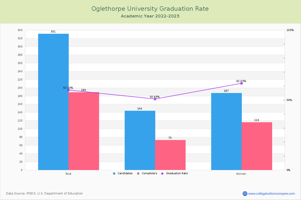Oglethorpe University graduate rate