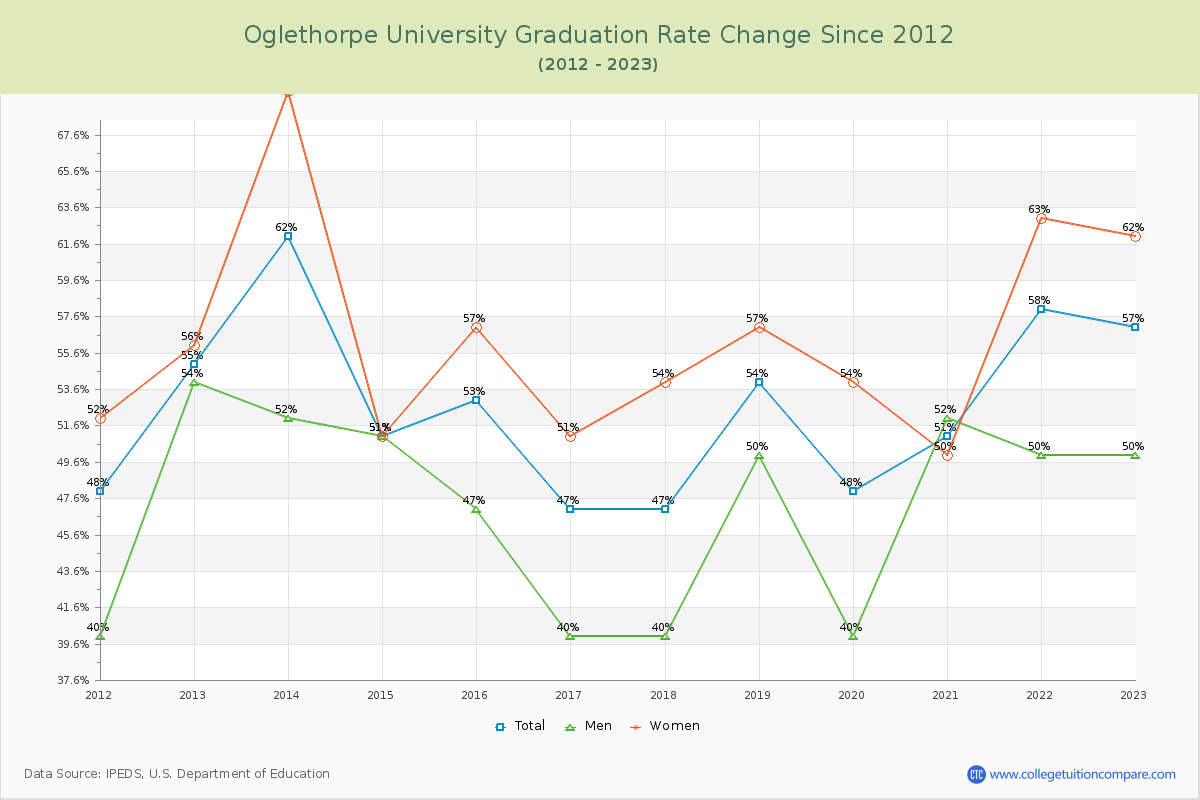 Oglethorpe University Graduation Rate Changes Chart