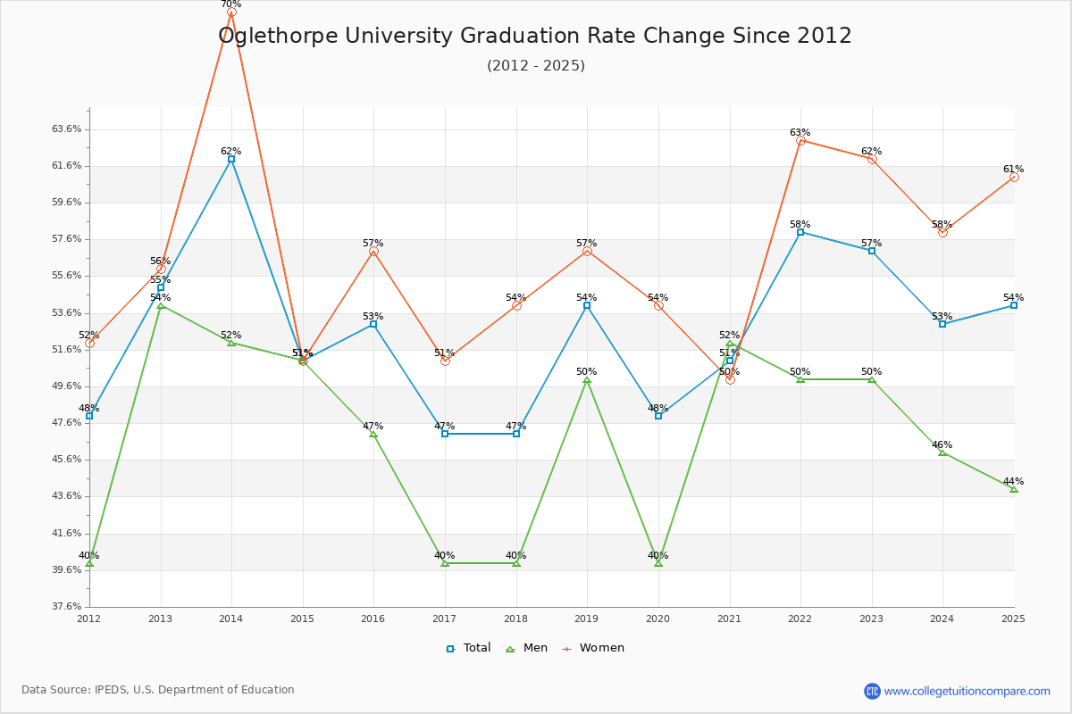 Oglethorpe University Graduation Rate Changes Chart