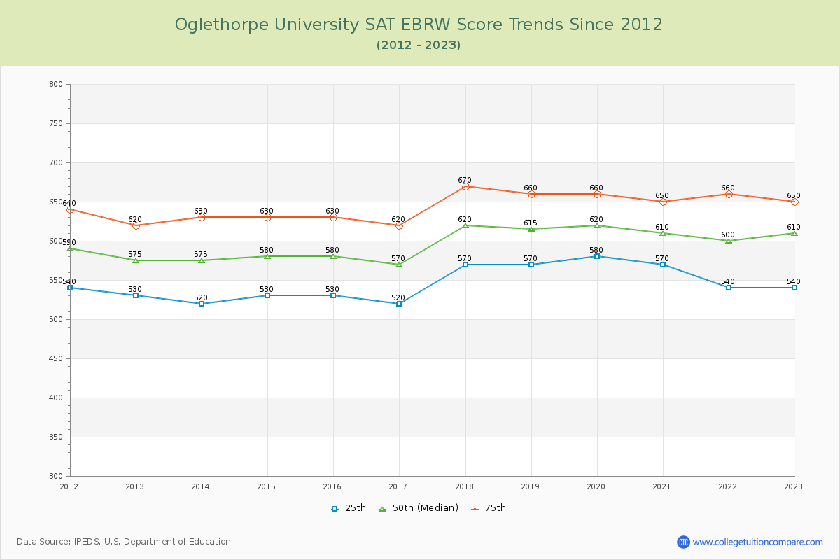 Oglethorpe University SAT EBRW (Evidence-Based Reading and Writing) Trends Chart