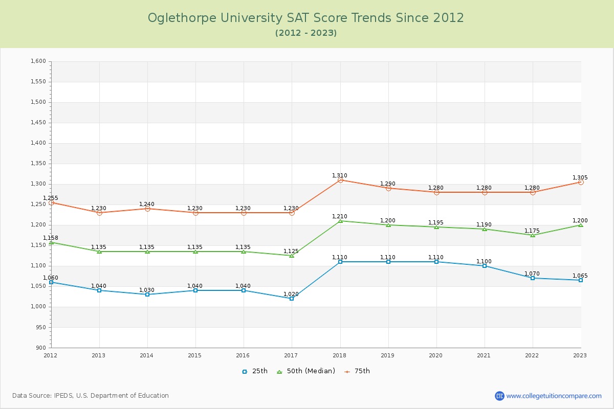 Oglethorpe University SAT Score Trends Chart