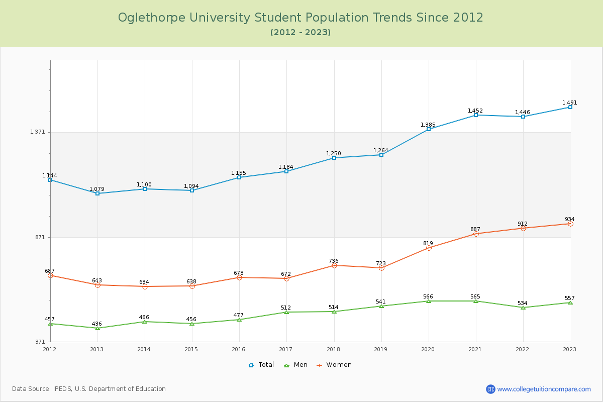 Oglethorpe University Enrollment Trends Chart