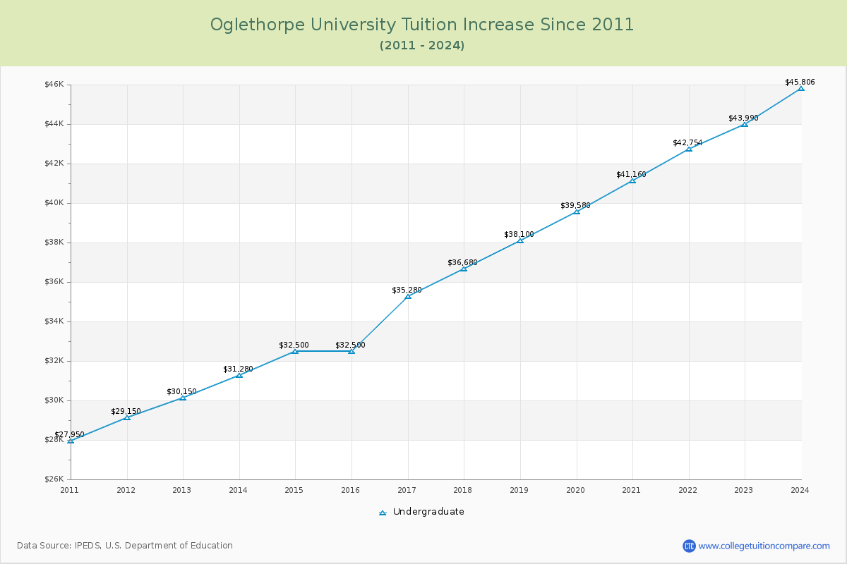 Oglethorpe University Tuition & Fees Changes Chart