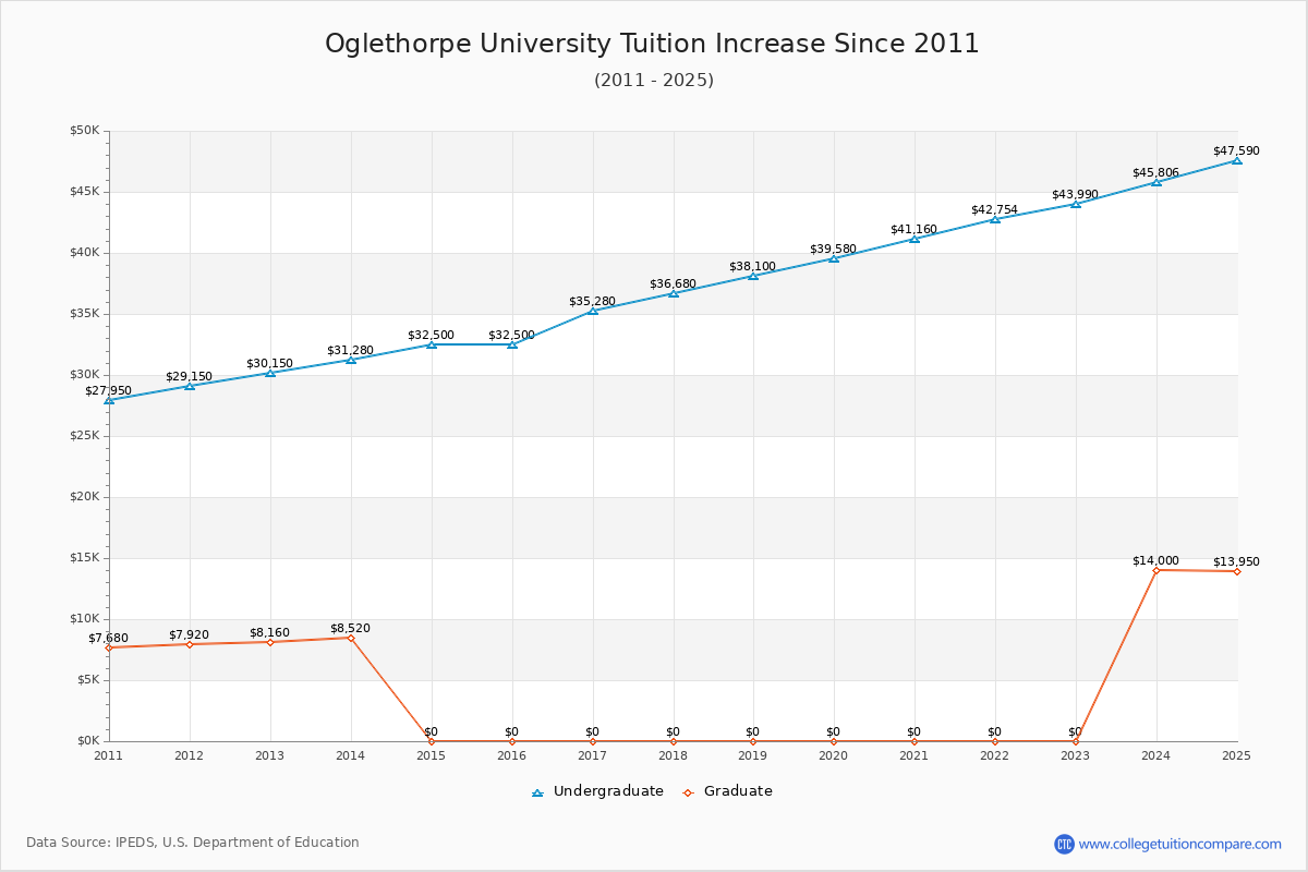 Oglethorpe University Tuition & Fees Changes Chart