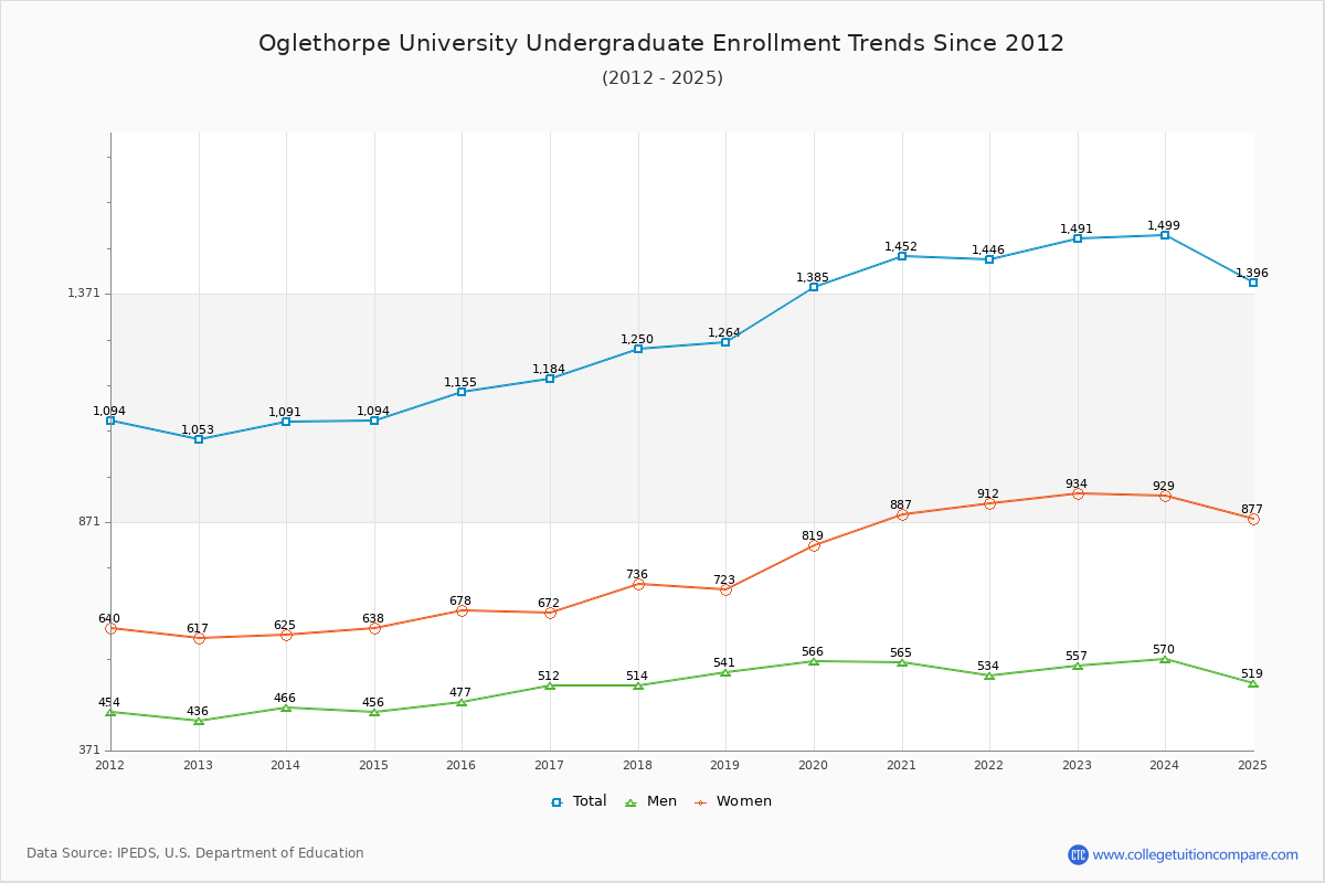 Oglethorpe University Undergraduate Enrollment Trends Chart