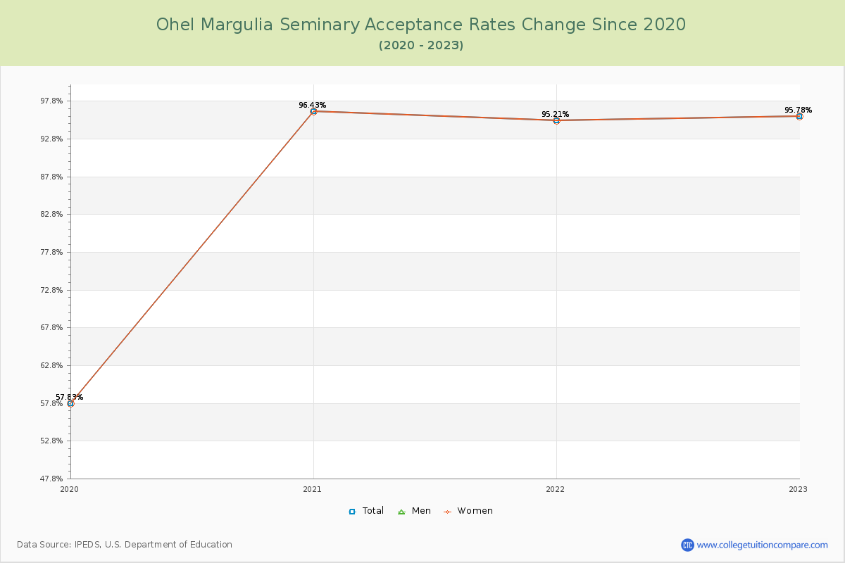 Ohel Margulia Seminary Acceptance Rate Changes Chart