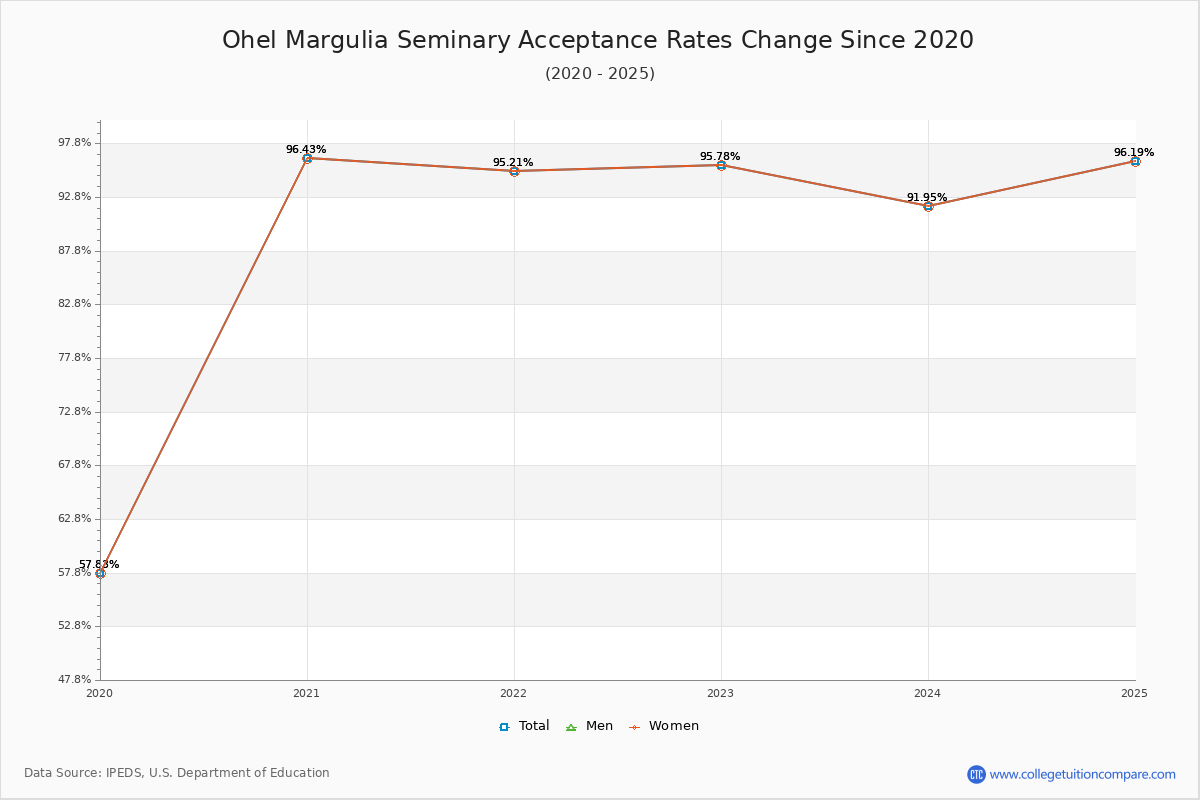 Ohel Margulia Seminary Acceptance Rate Trends Over Time - Historical Admission Rate Data Visualization Chart