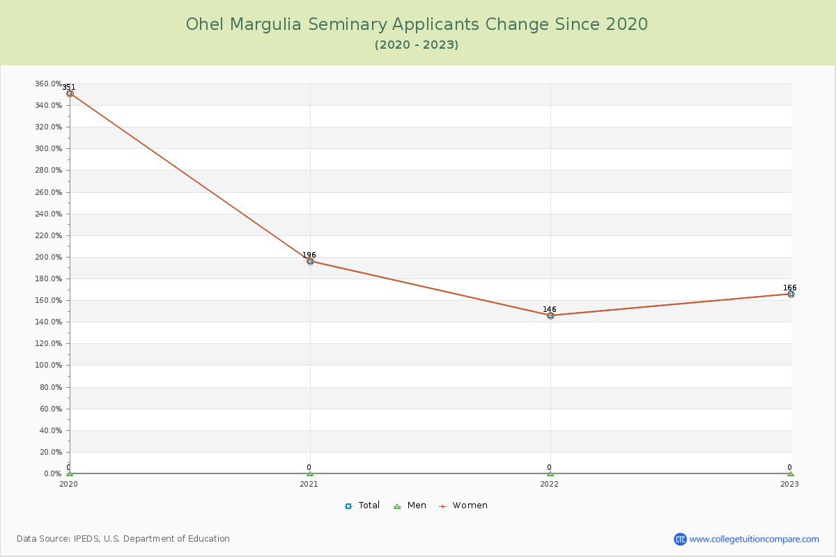 Ohel Margulia Seminary Number of Applicants Changes Chart
