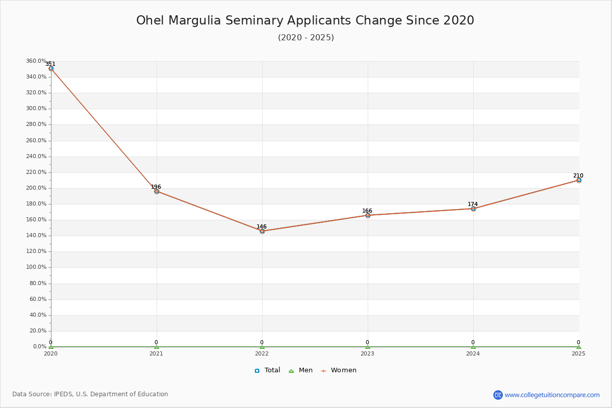 Ohel Margulia Seminary - 10 Year Applicants, Admissions, and Enrollment Trends Chart